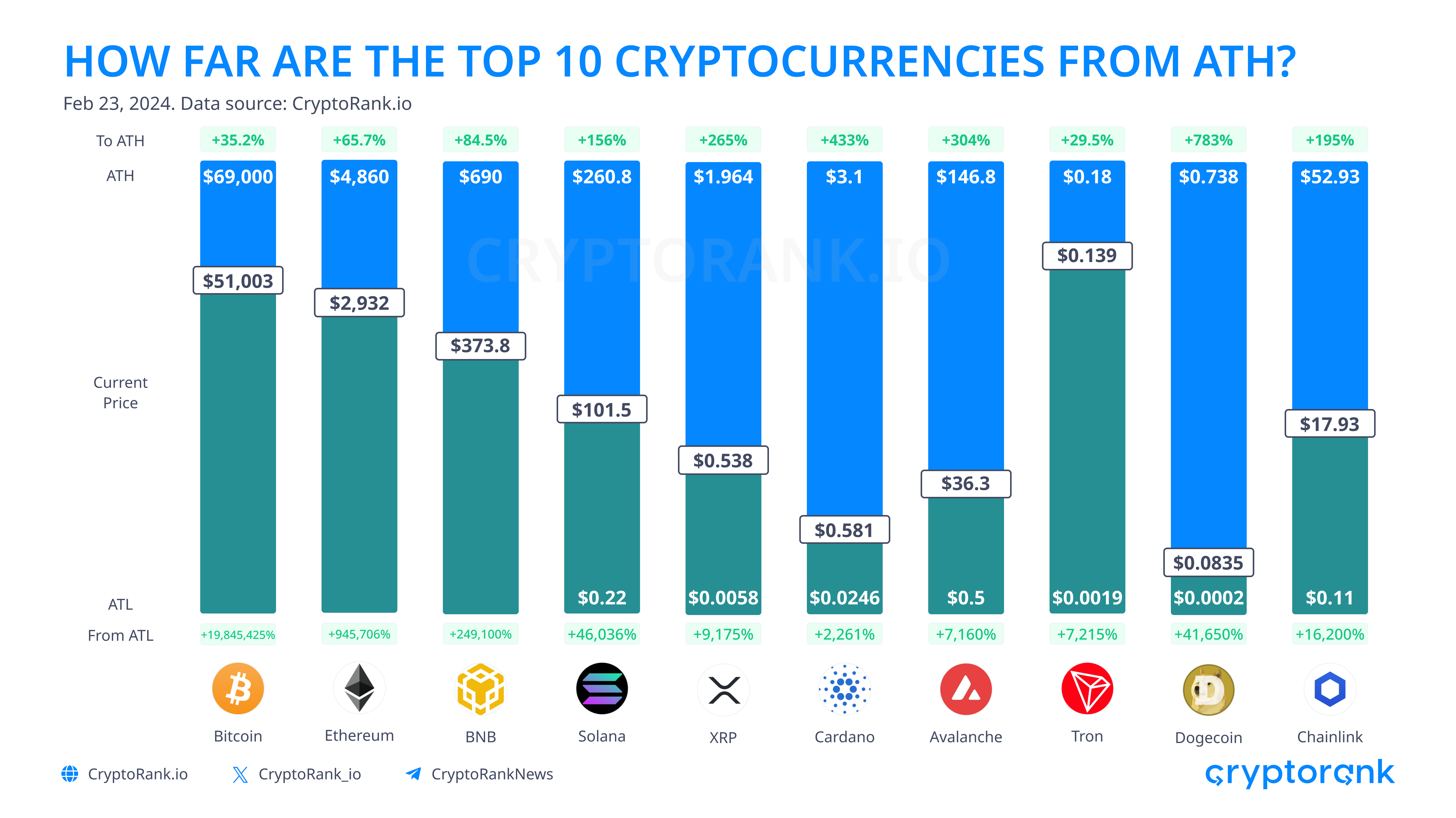 How Far Are The Top 10 Cryptocurrencies From All Time High?