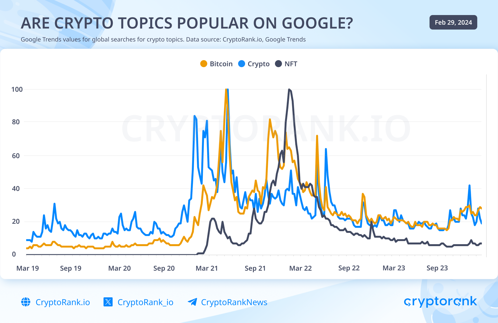Google Trends Show Modest Interest in Crypto Topics Despite Bitcoin Nearing All Time High