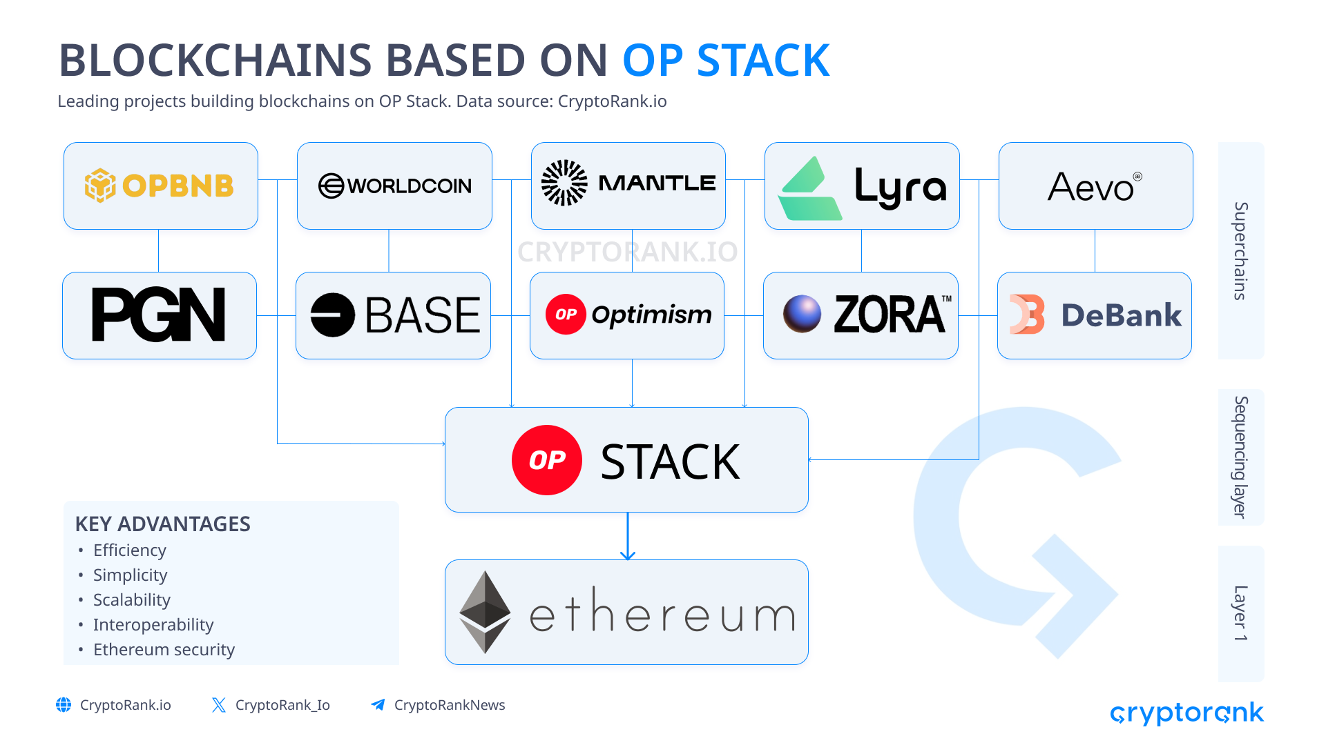 What are OP Stack and Superchain?