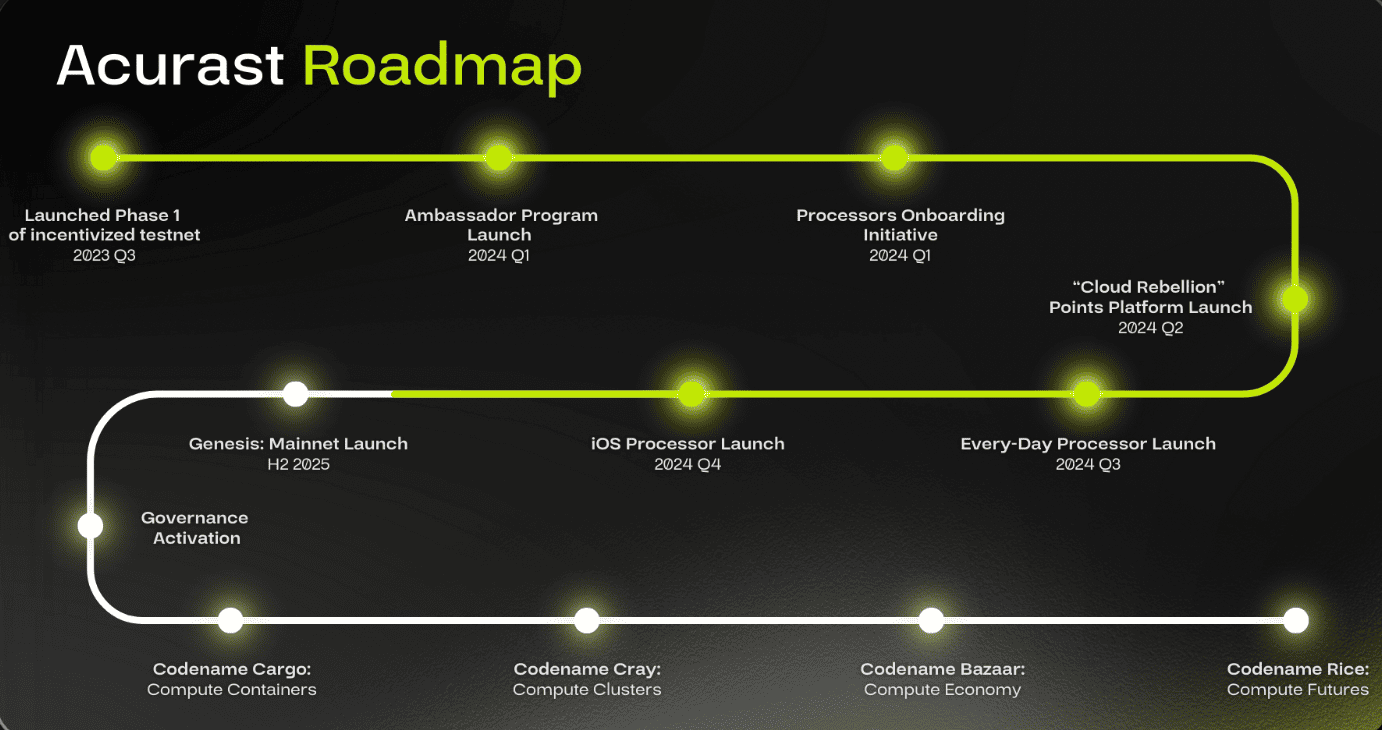 Acurast Price | ACU Price Today, Live Chart, USD converter, Market  Capitalization | CryptoRank.io