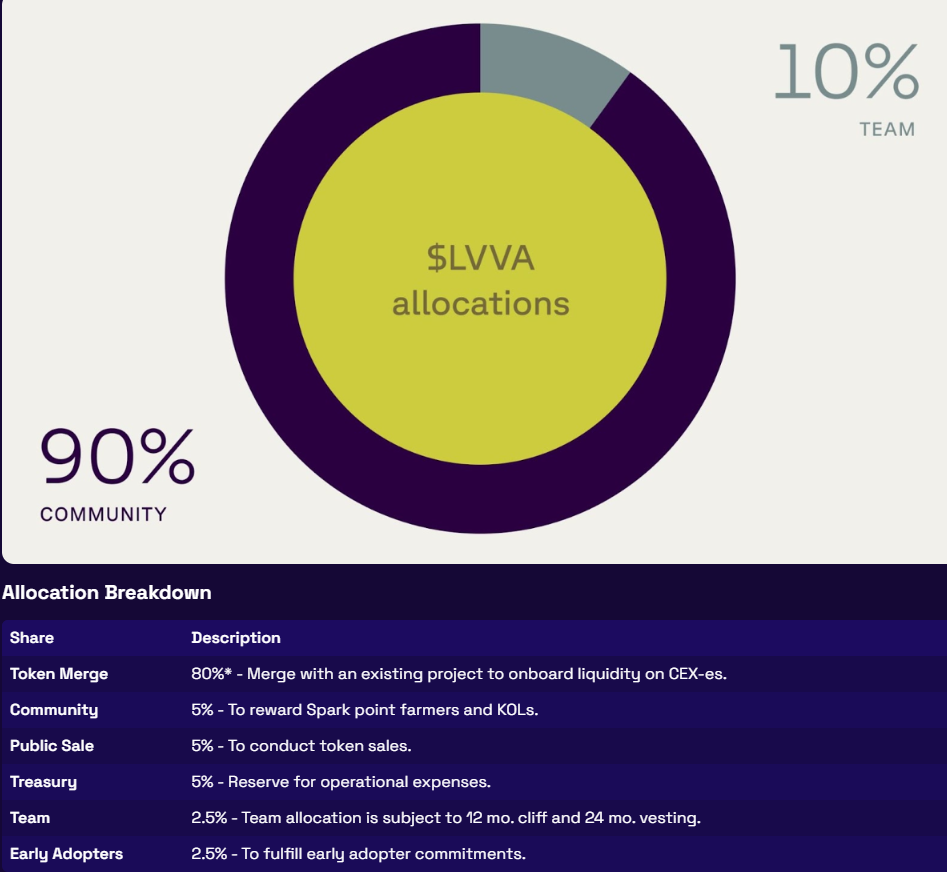 Levva (LVVA) IDO Token Sale Review & Tokenomics Analysis | CryptoRank.io