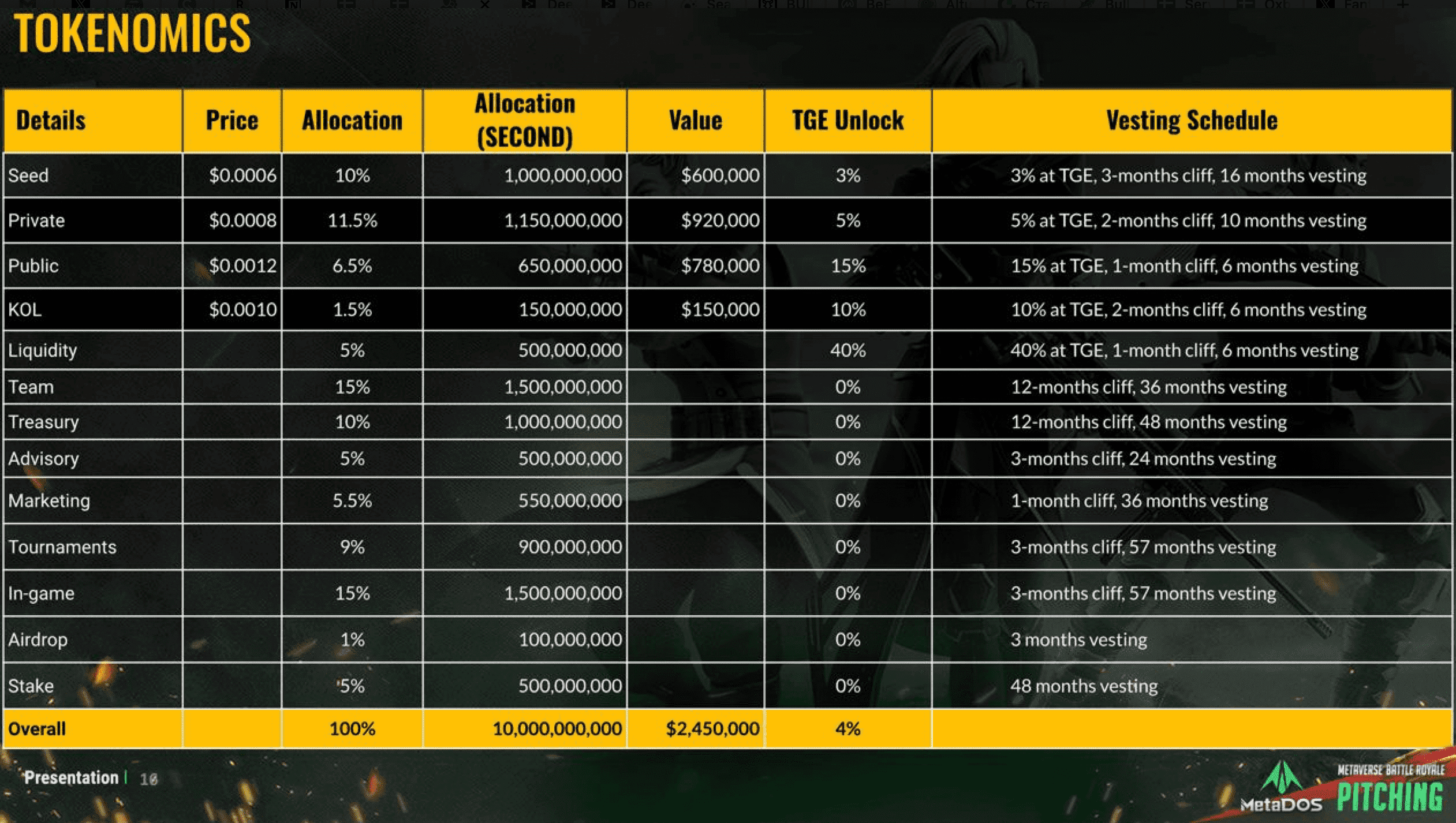 MetaDOS (SECOND) IEO Funding Rounds, Token Sale Review & Tokenomics  Analysis | CryptoRank.io