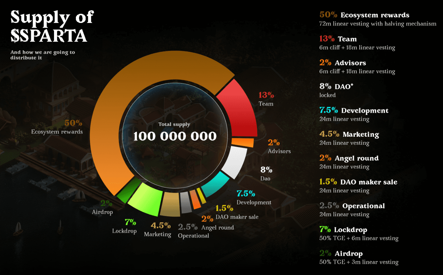 SpartaDEX (SPARTA) IDO Token Sale Review & Tokenomics Analysis |  CryptoRank.io