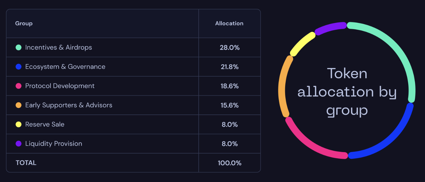 Tea (TEA) ICO Funding Rounds, Token Sale Review & Tokenomics Analysis |  CryptoRank.io