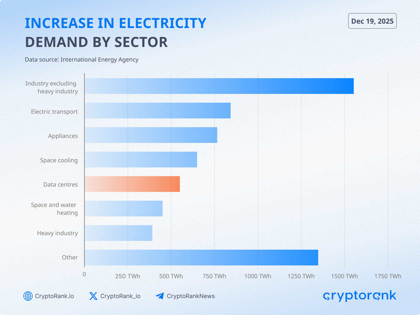 Increase in electricity demand sector