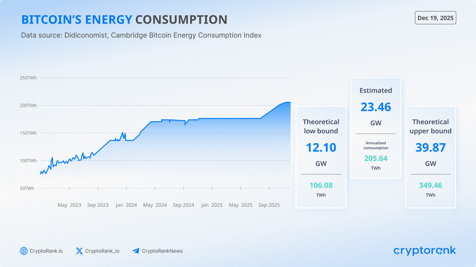 Bitcoin’s energy consumption