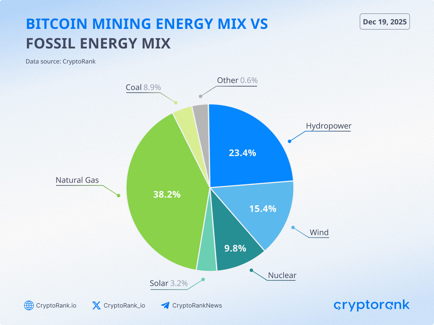 Bitcoin Mining Energy Mix vs Fossil energy mix