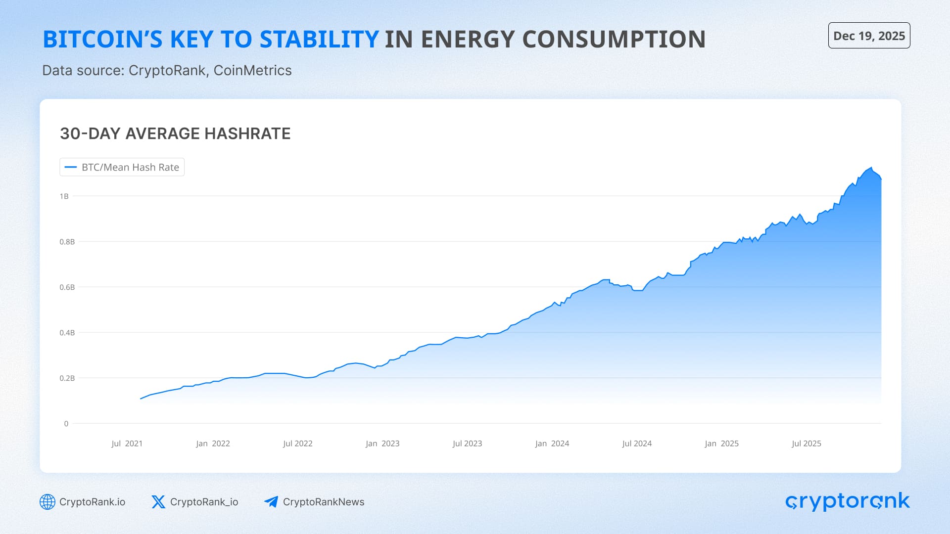 30-day average hashrate Bitcoin Energy Consumption