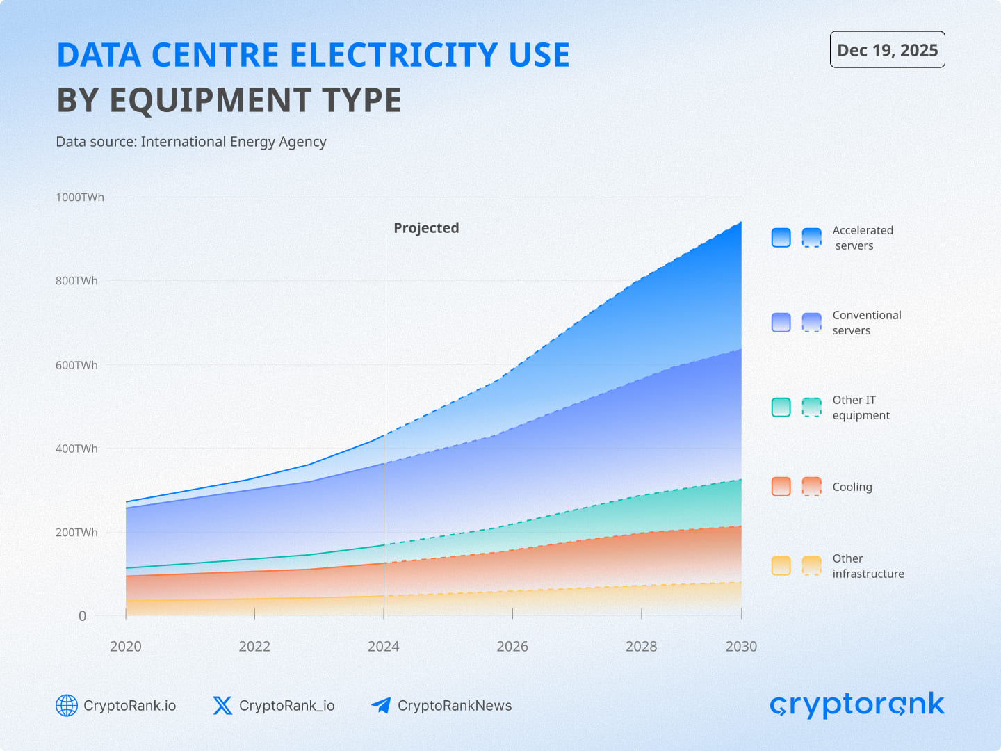 Data centre electricity use by equipment type  