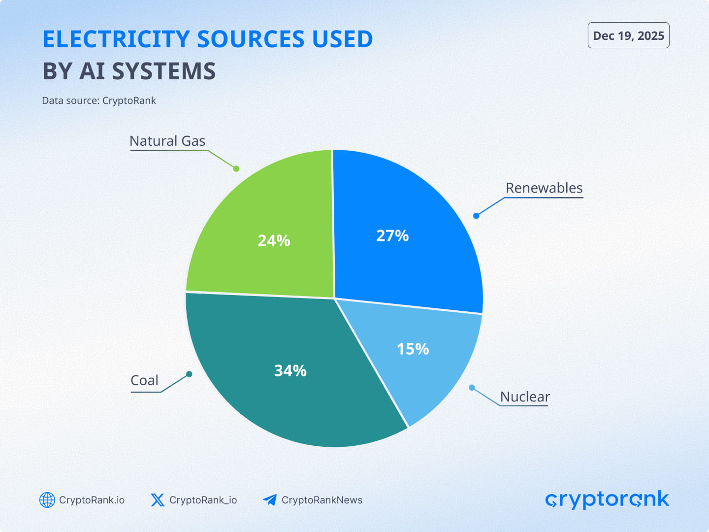 Electricity Sources Used by AI Systems