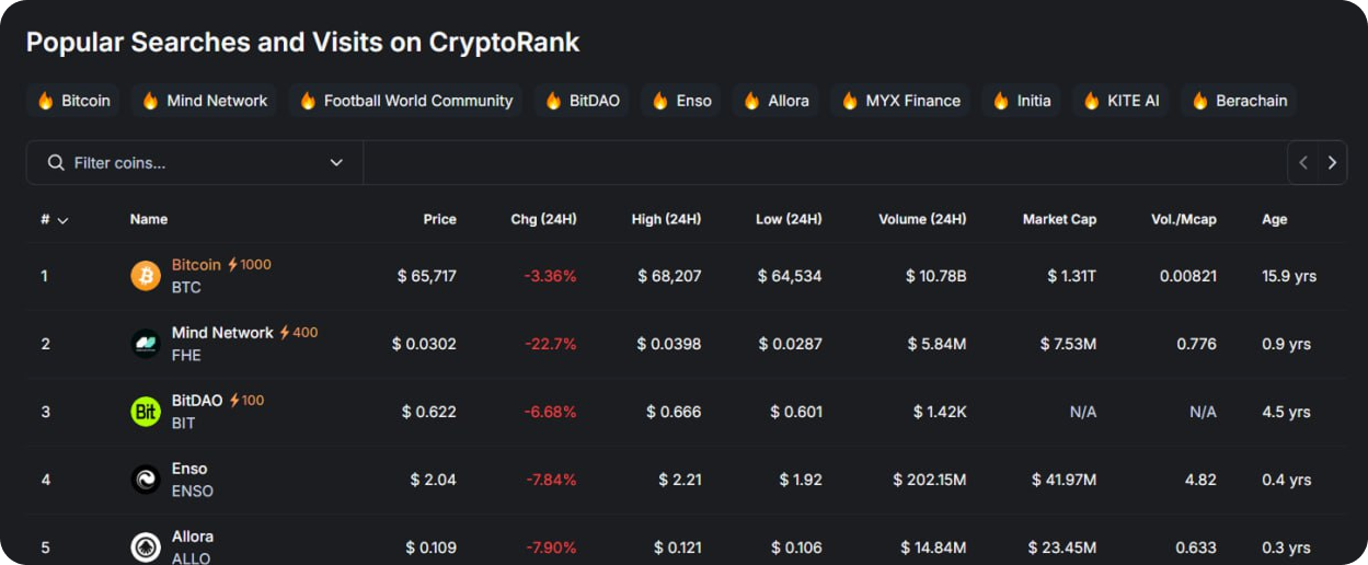 Popular Trending Token CryptoRank