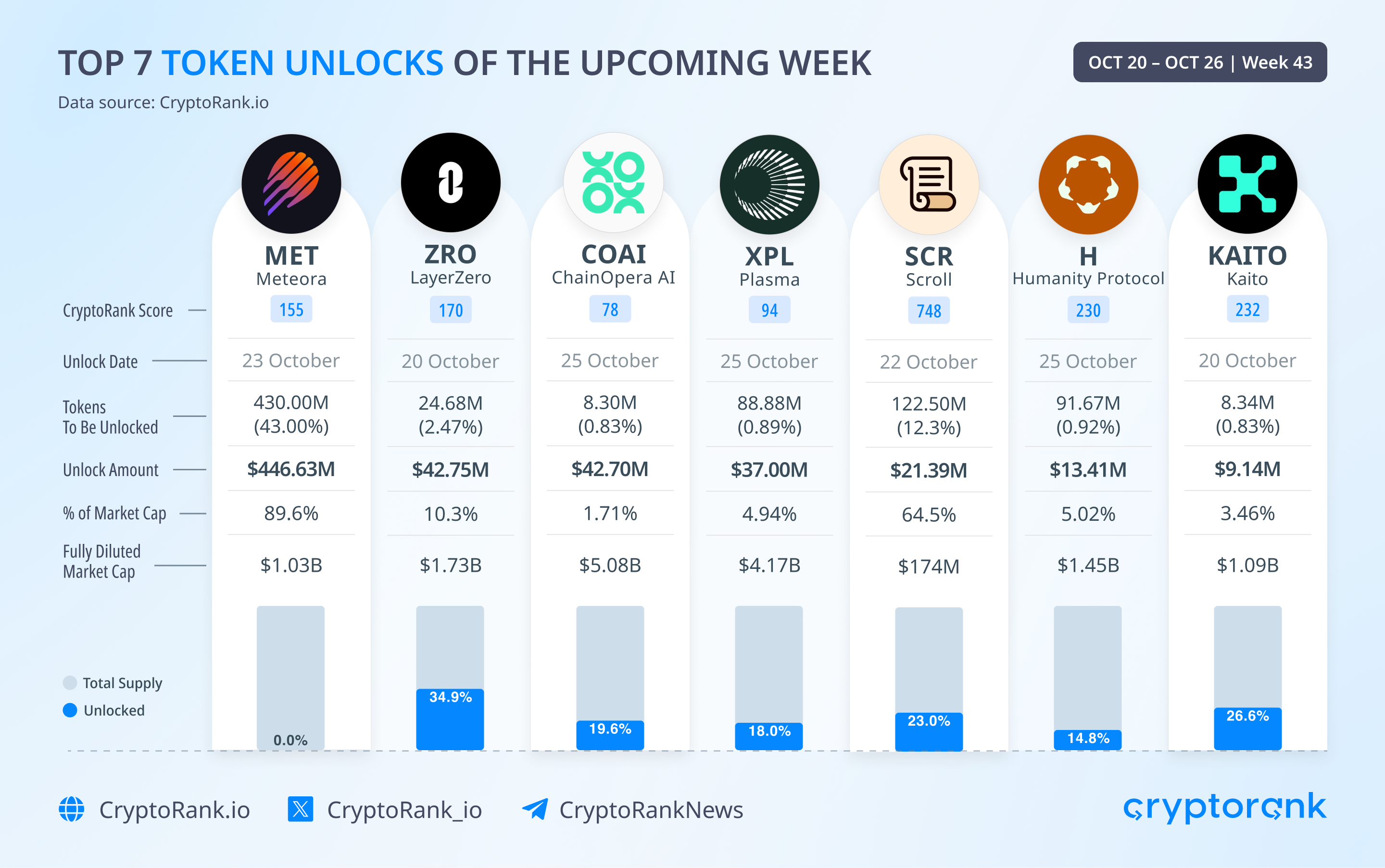 Top 7 Token Unlocks This Week (Oct 20–26, 2025)