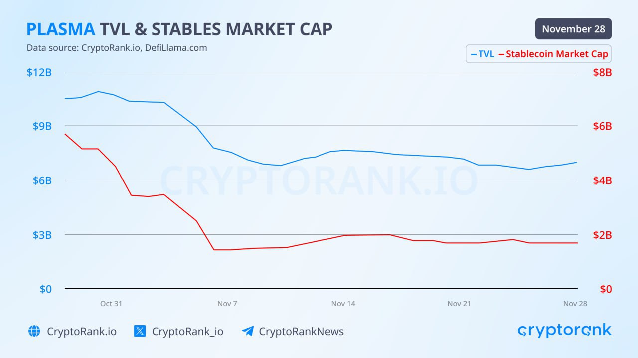 Plasma lost 70% of stablecoin market cap over the past 30 days
