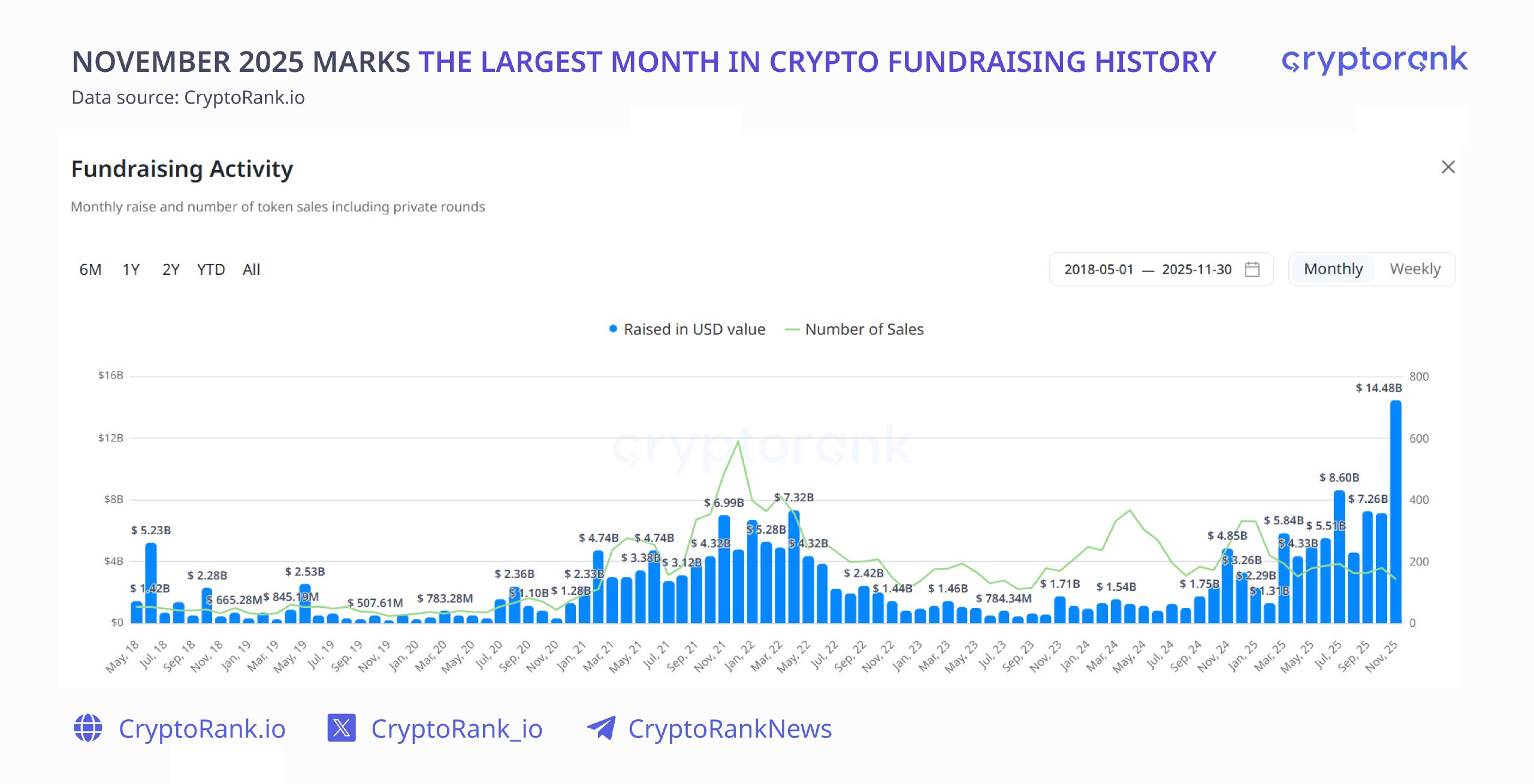 November 2025 Marks the Largest Month in Crypto Fundraising History