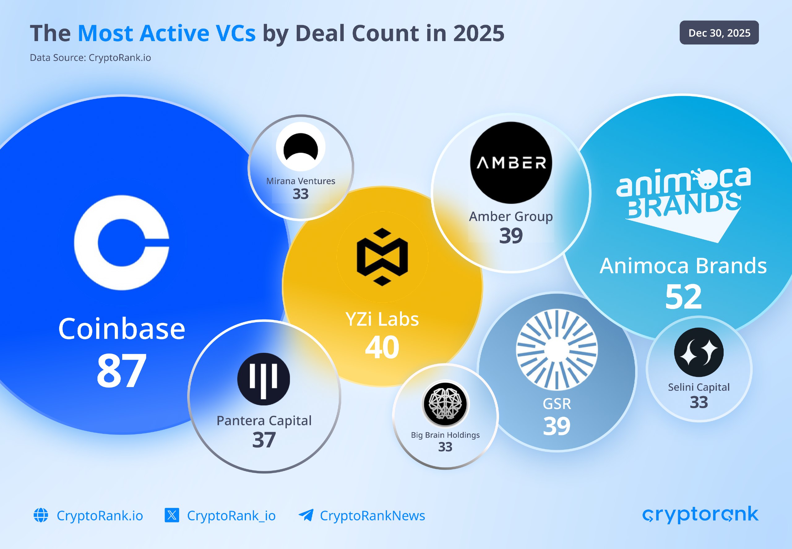 The Most Active Crypto VCs in 2025