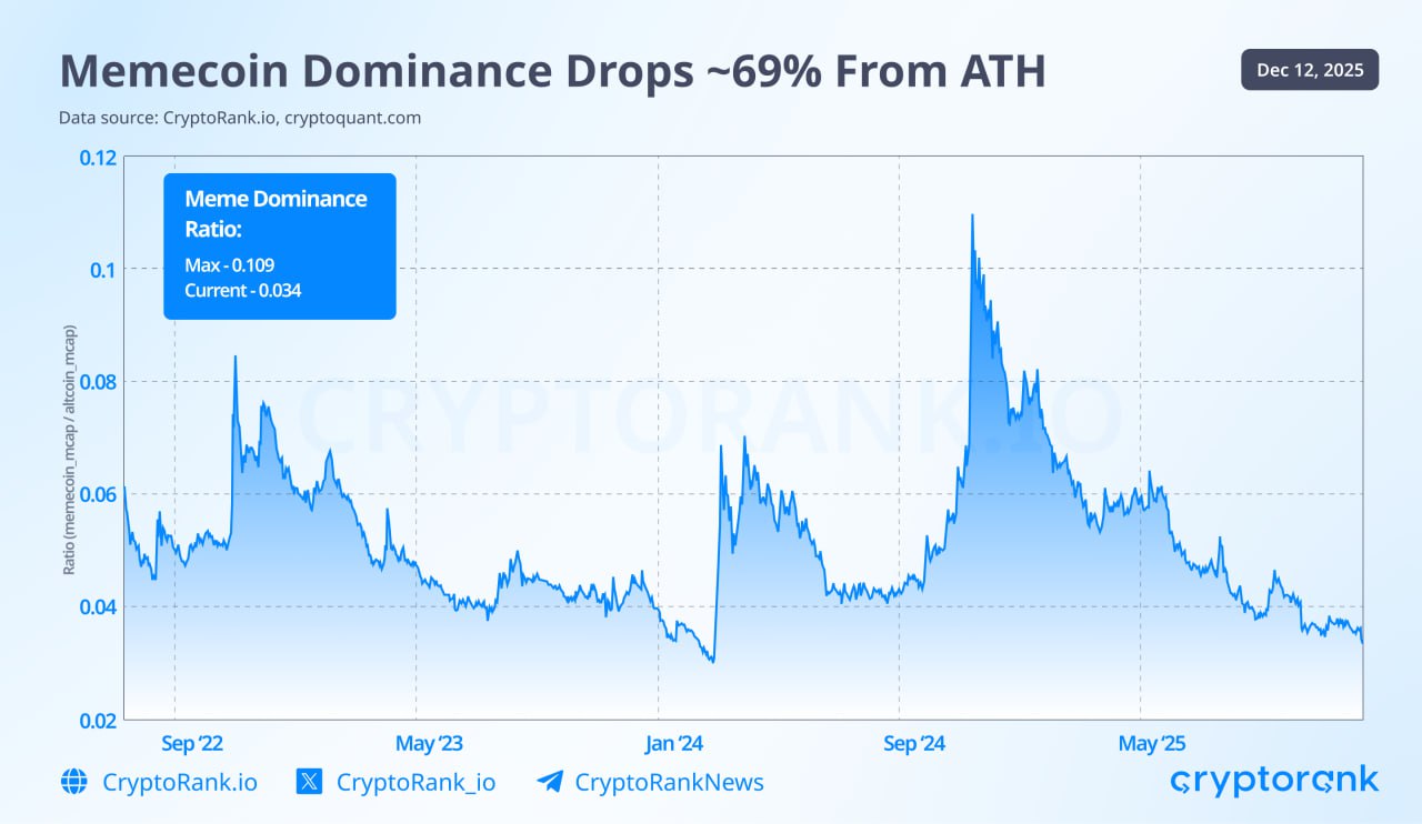 Memecoin Dominance Down 69% From ATH