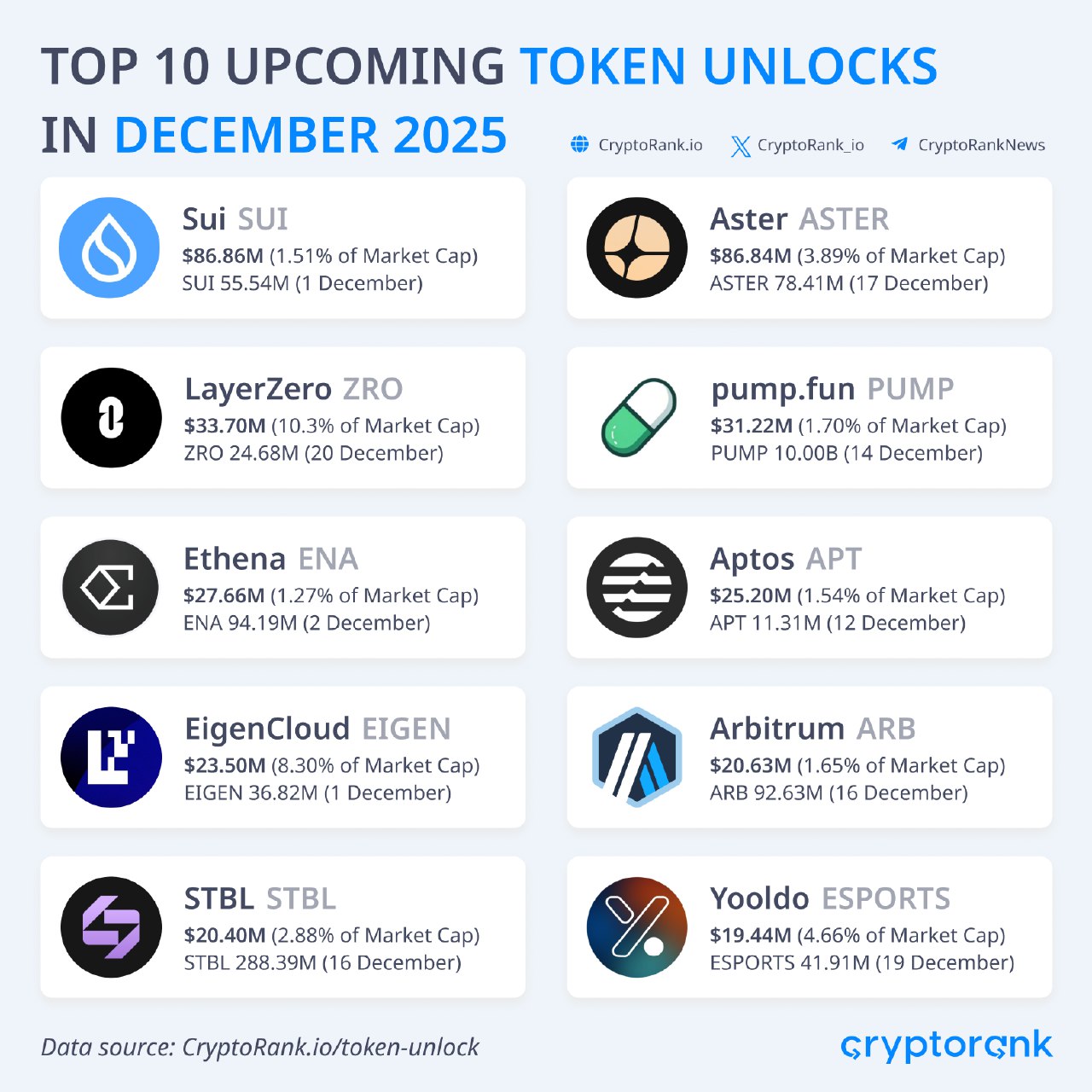 $1.8 Billion Worth of Tokens To Be Unlocked in December