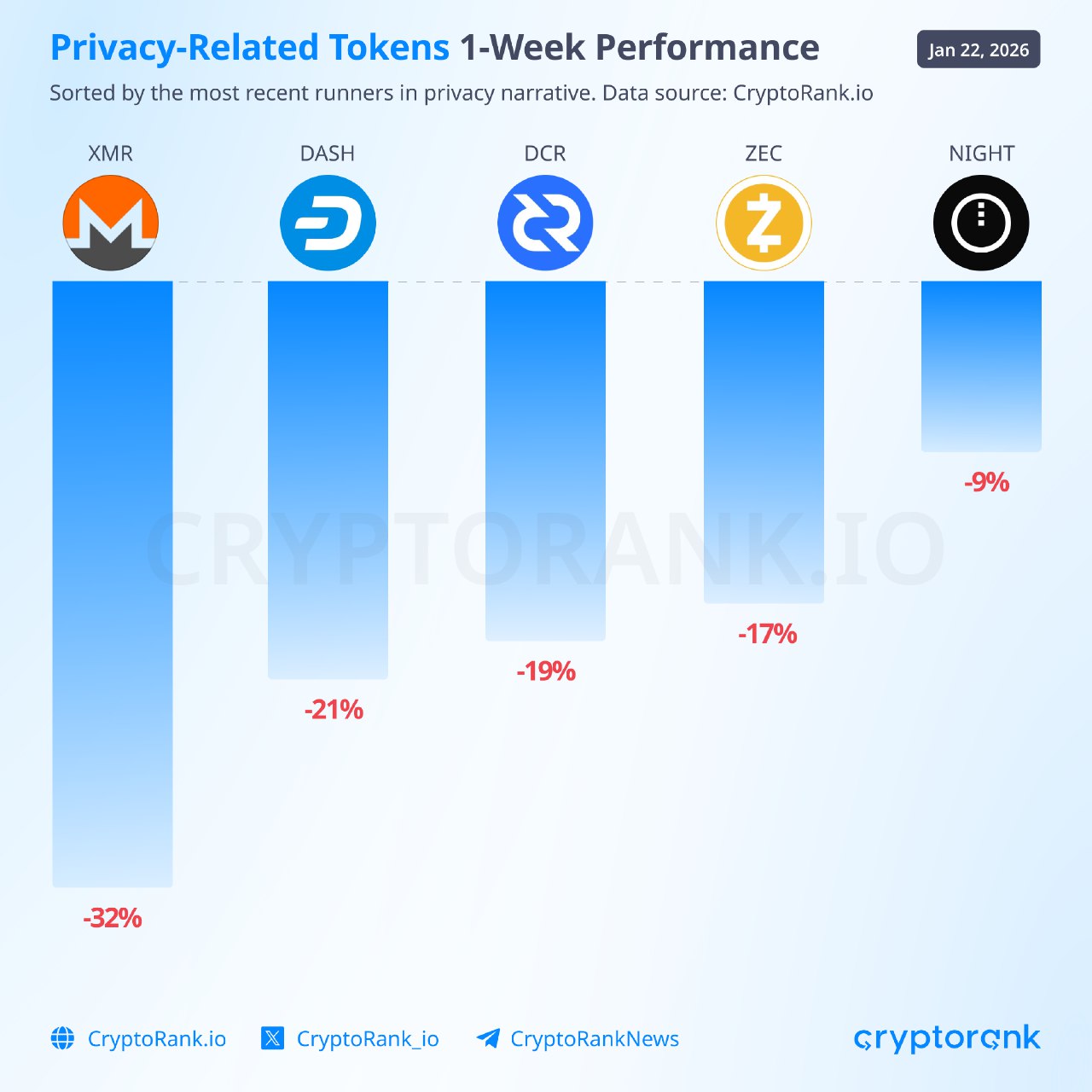 ​​Privacy Coins Aren’t Printing ATHs Anymore