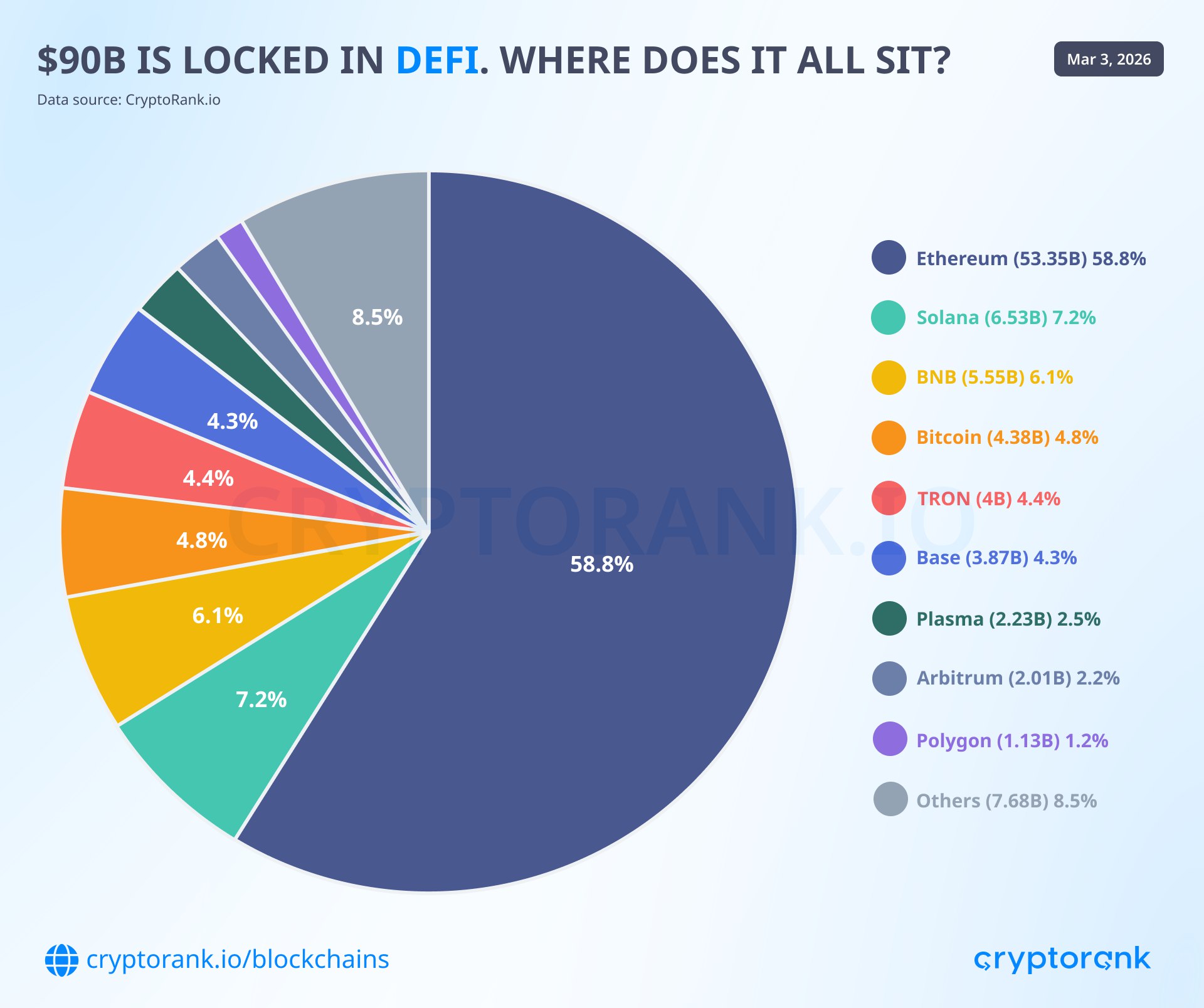 $90B Is Locked in DeFi. Where Does It All Sit?