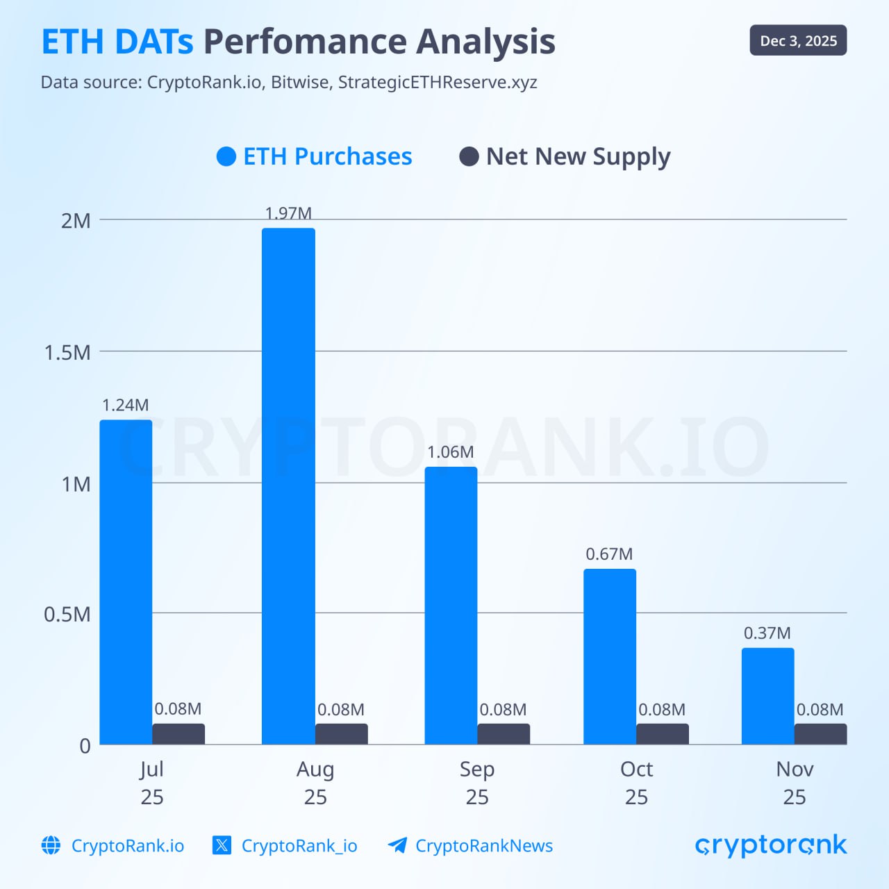 ETH DAT Activity Dried Up