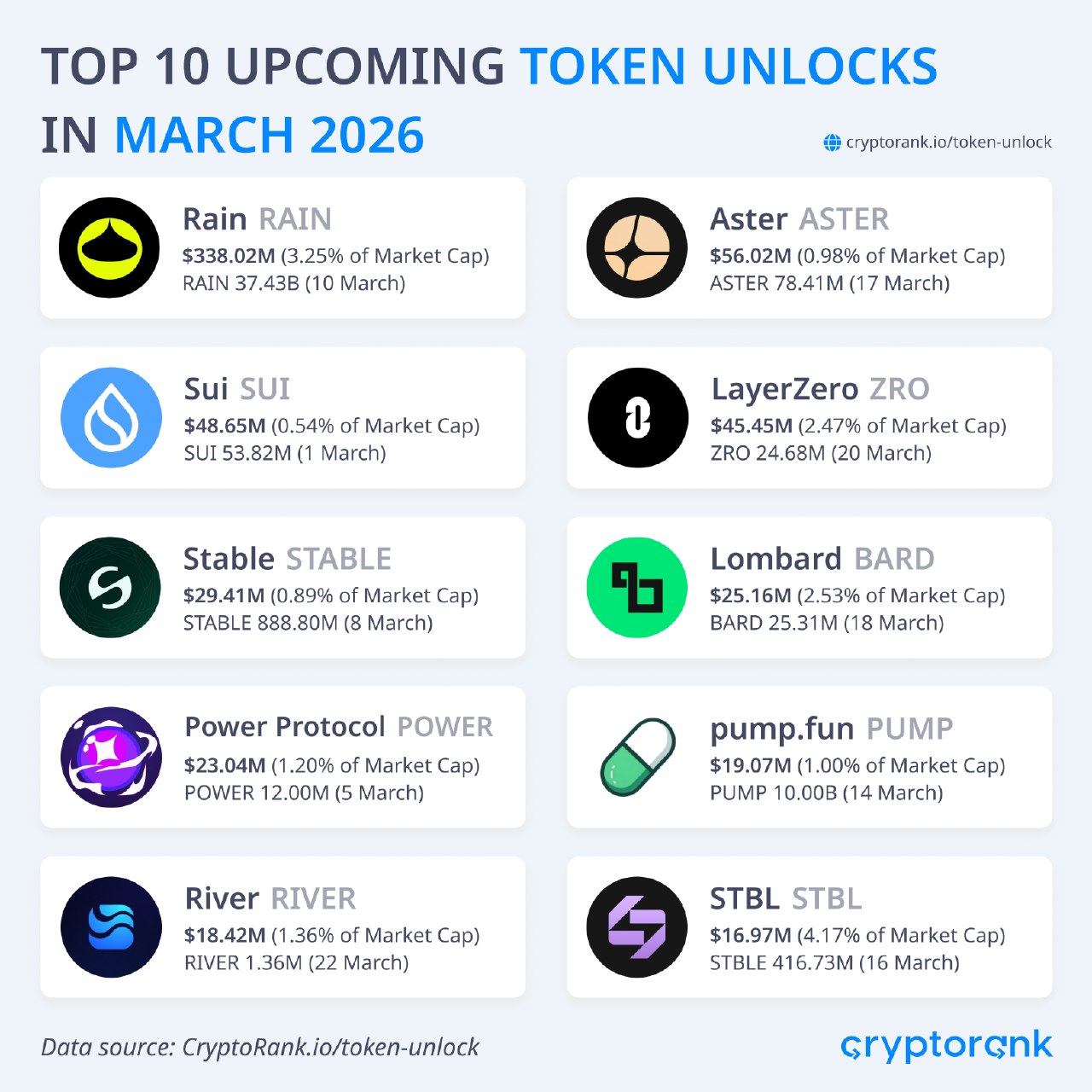 $5.8 Billion Worth of Tokens To Be Unlocked in March