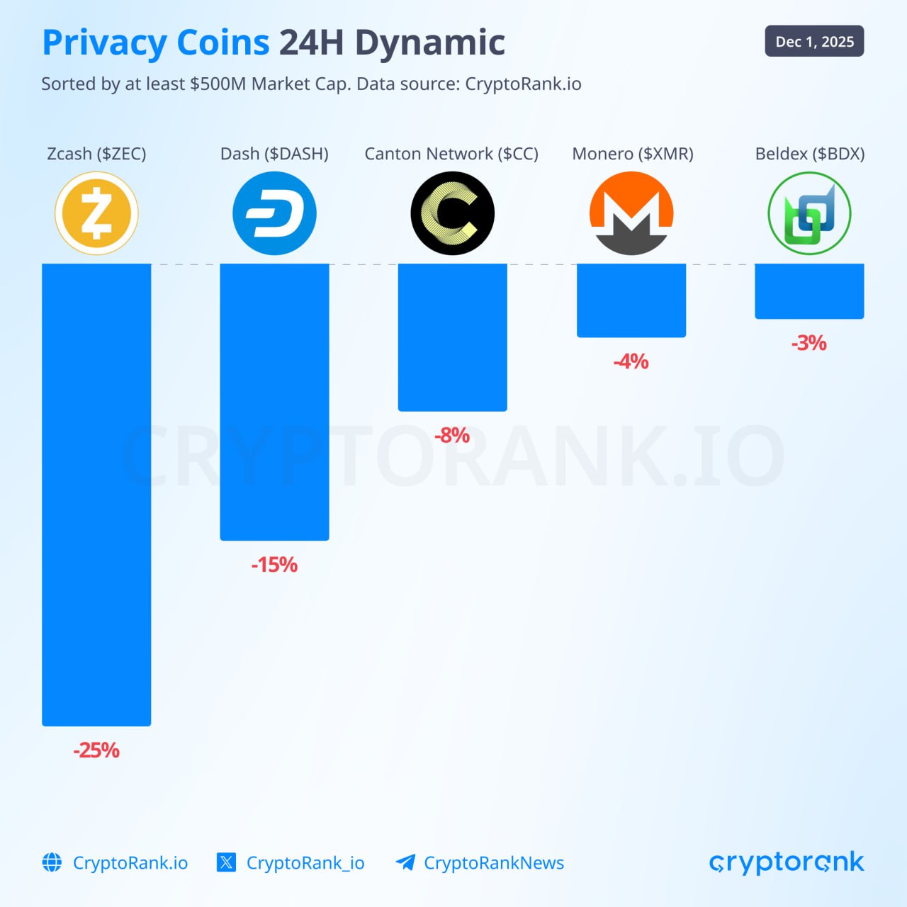 Privacy Coins Lose Momentum