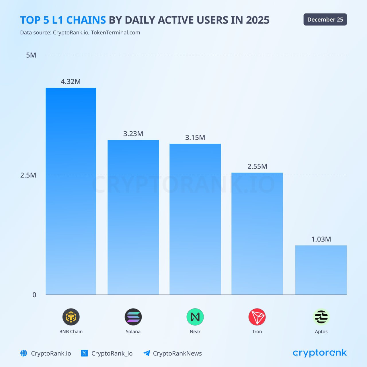 Top L1 Chains By Daily Active Users in 2025