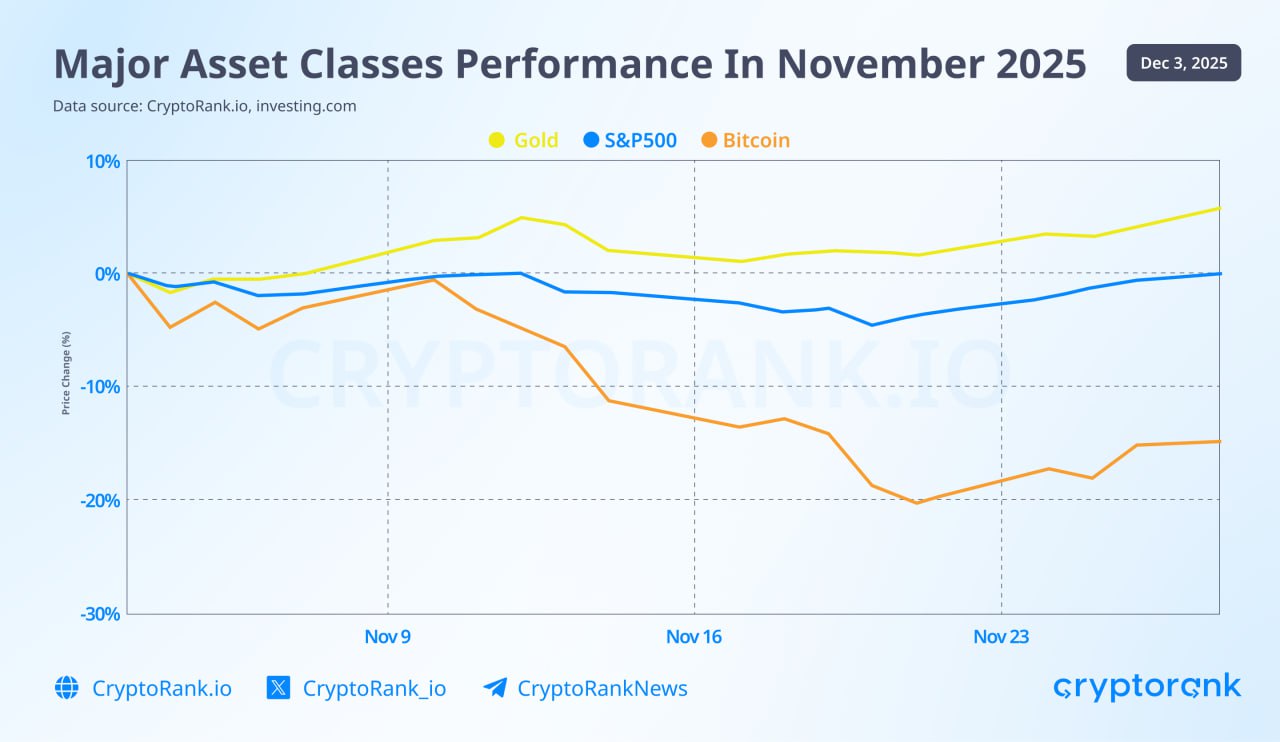 Major Asset Classes Performance In November 2025