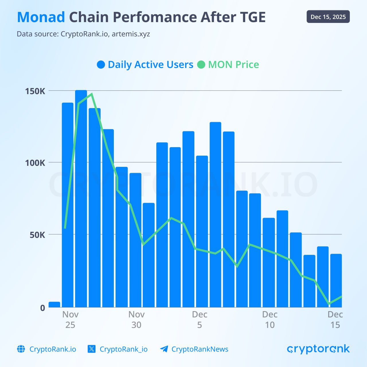 Monad Perfomance After TGE Overview