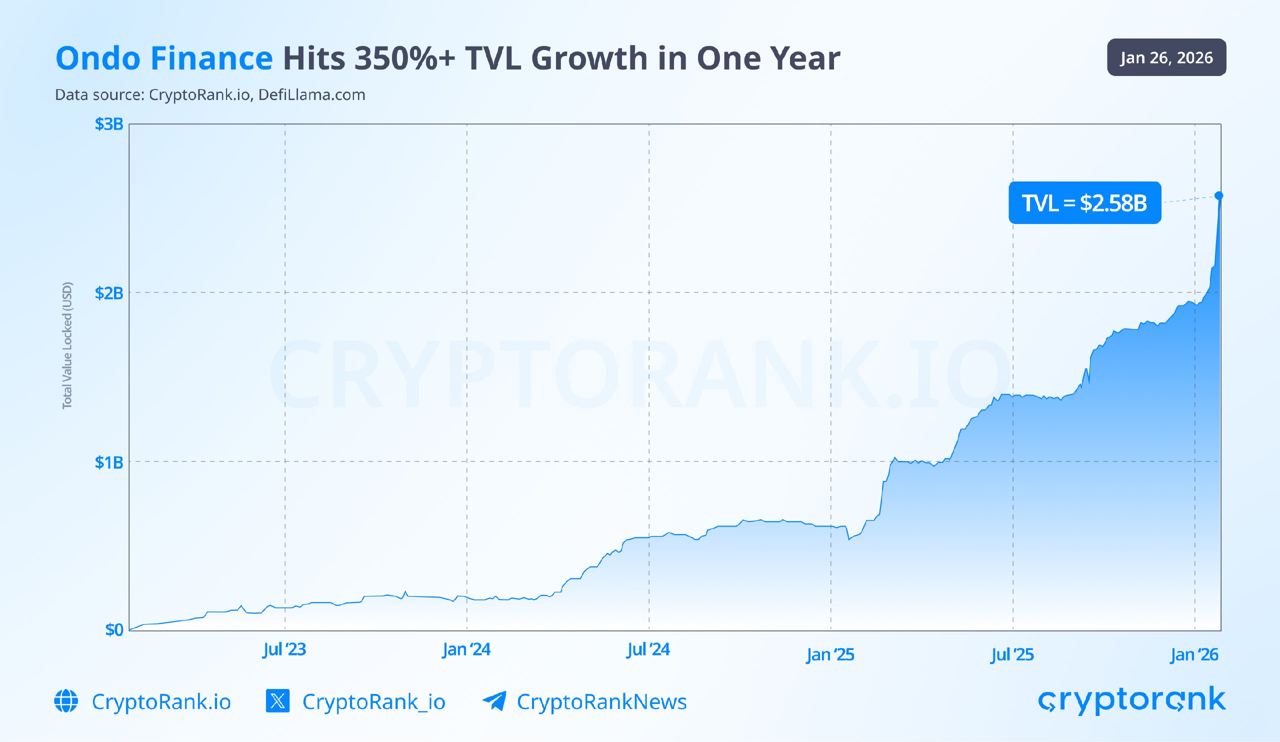 ​​With SEC Investigation Closed, Ondo Pushes Tokenized Treasuries and Equities Forward
