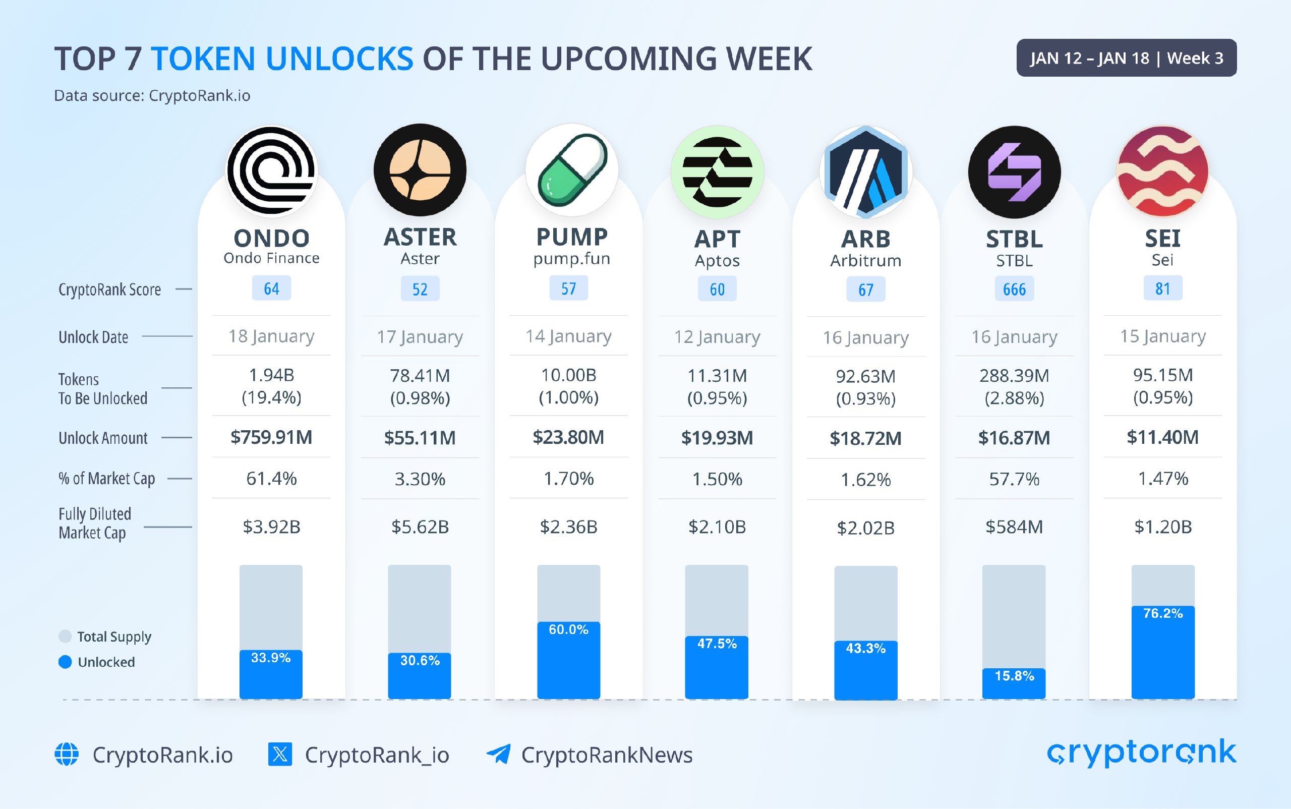Top 7 Token Unlocks of the Upcoming Week