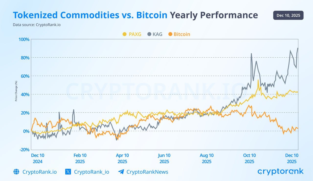 Tokenized Commodities Outperform BTC This Year