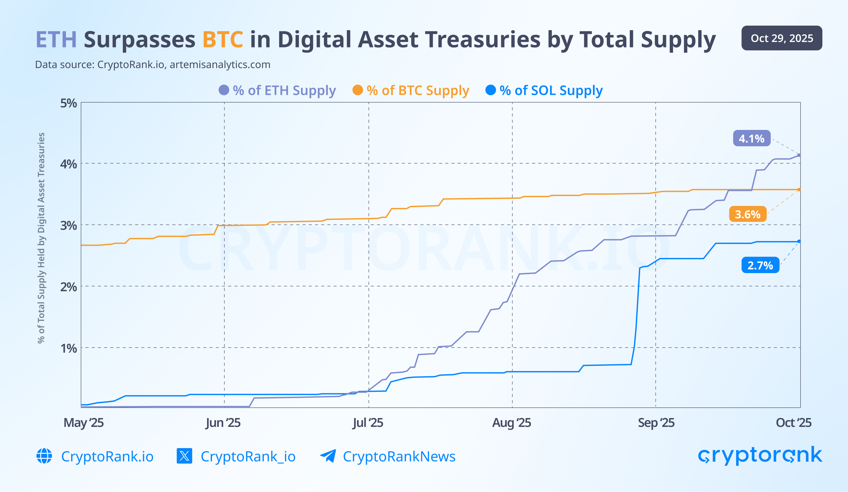 Ethereum Surpasses Bitcoin in Digital Asset Treasuries by Total Supply