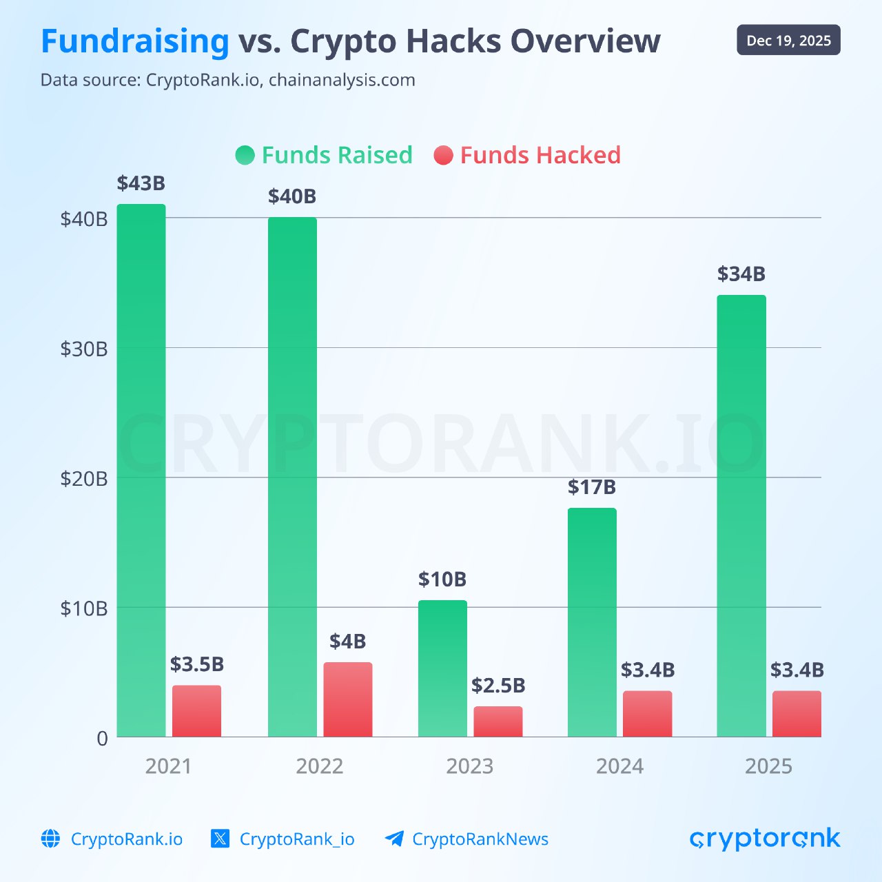 ​​Crypto Hacks vs. Fundraising Overview