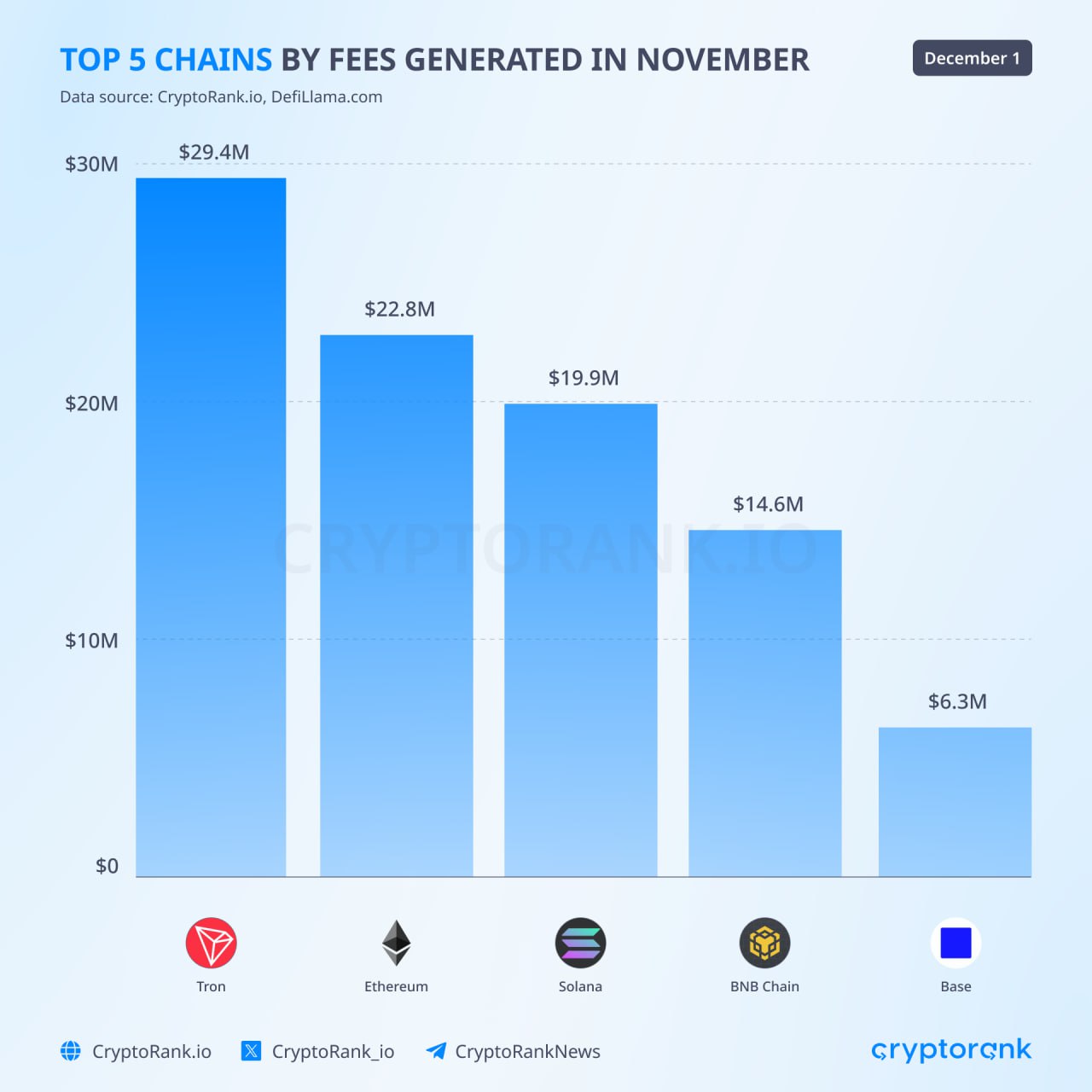Tron is the top chain by fees in November