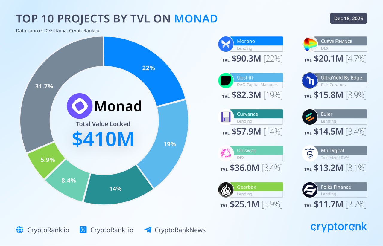 Top 10 Projects by TVL on Monad