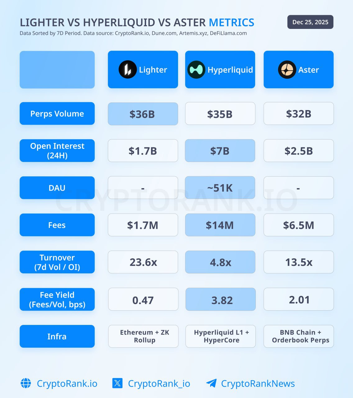 Hyperliquid Holds Leadership Despite the FUD