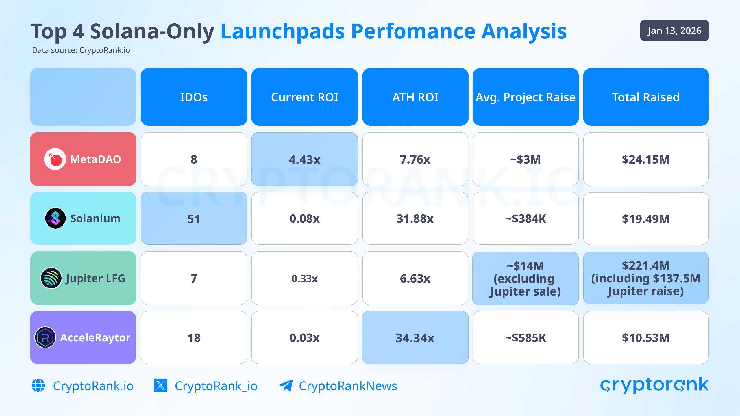 MetaDAO Launches Deliver the Highest Average ROI