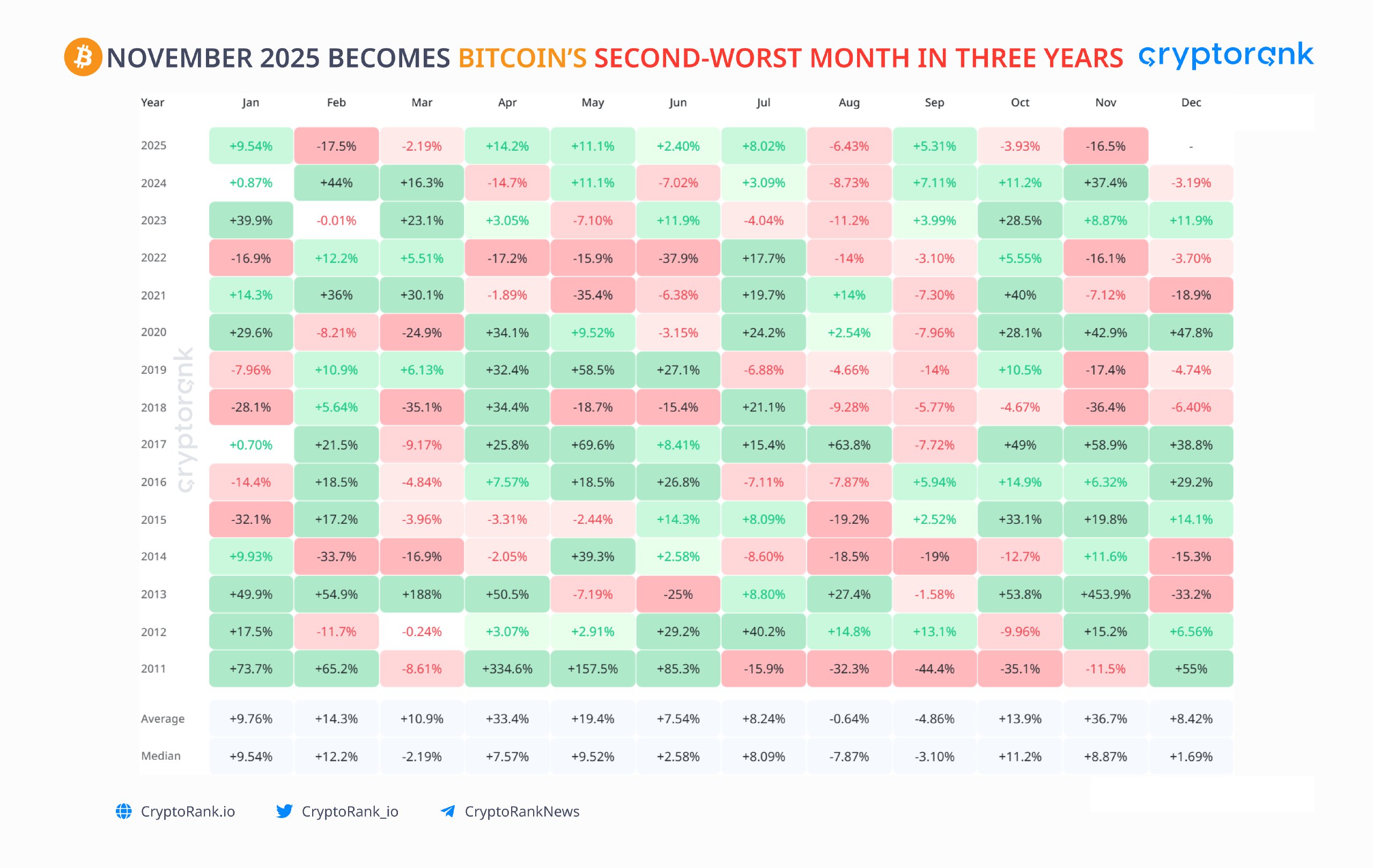 November 2025 Becomes Bitcoin’s Second-Worst Month in Three Years