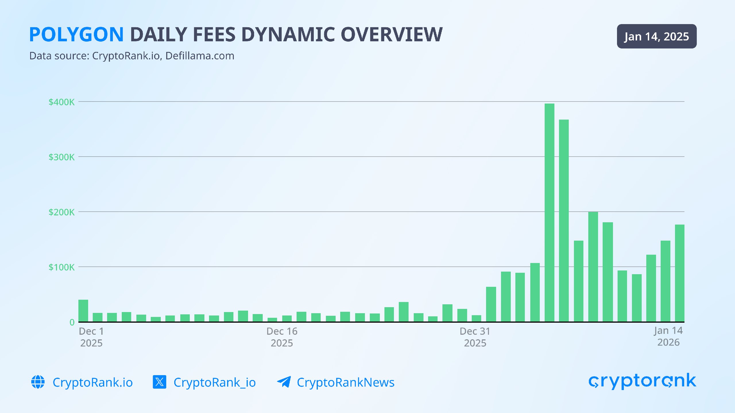 Polygon Reached a 3-Year High in Daily Fees
