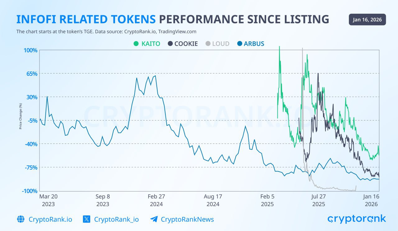 ​​Did InfoFi Really Die Yesterday?