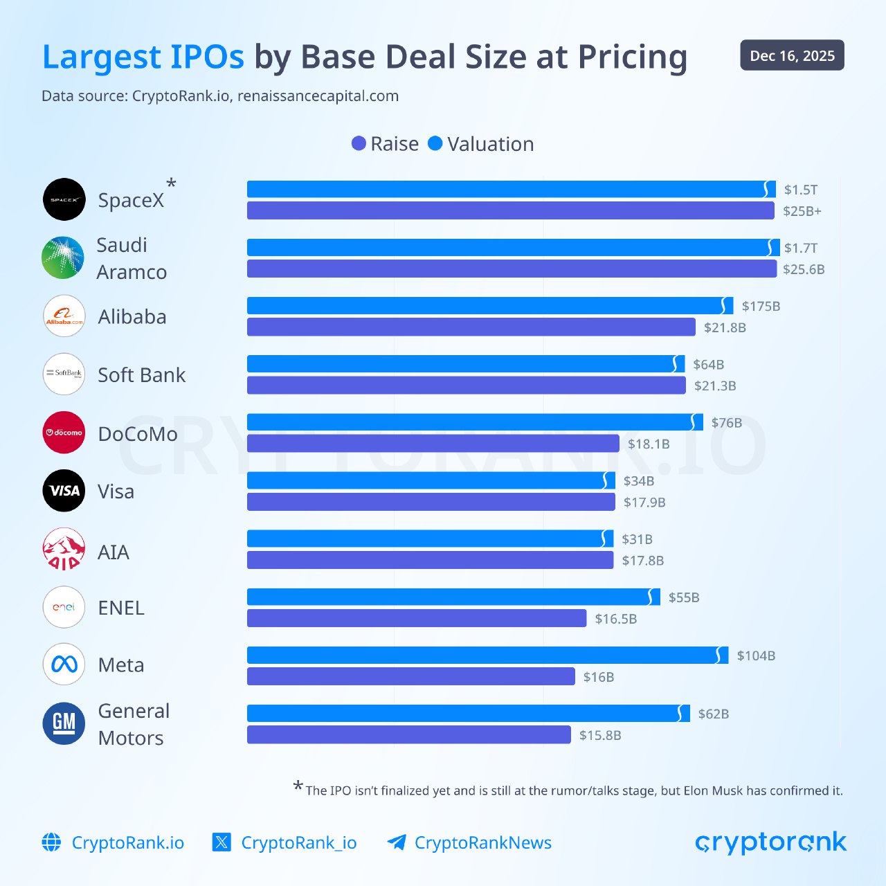 SpaceX IPO Incoming as the Biggest in History?