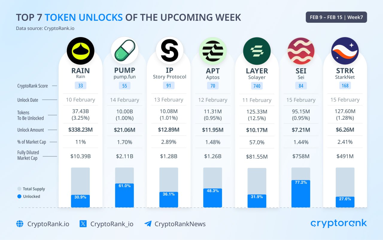 Top 7 Token Unlocks of the Upcoming Week