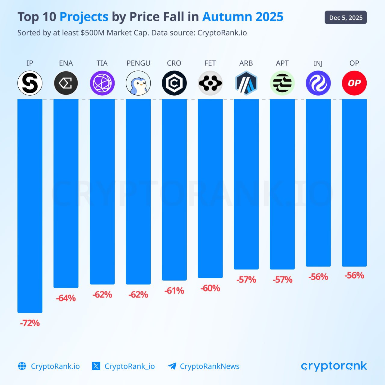Top 10 Projects by Price Fall in Autumn 2025
