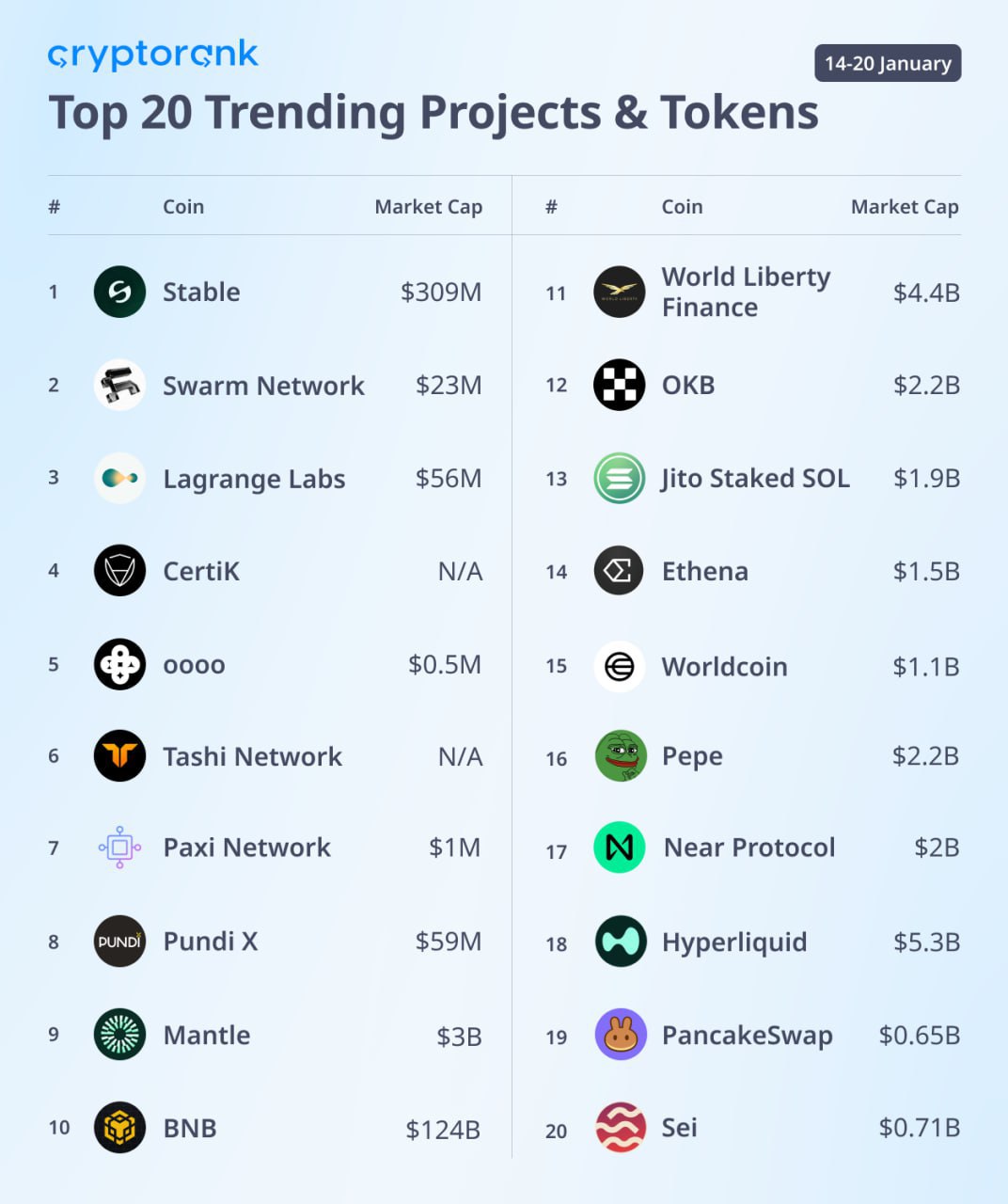 Top Trending Tokens & Projects on CryptoRank