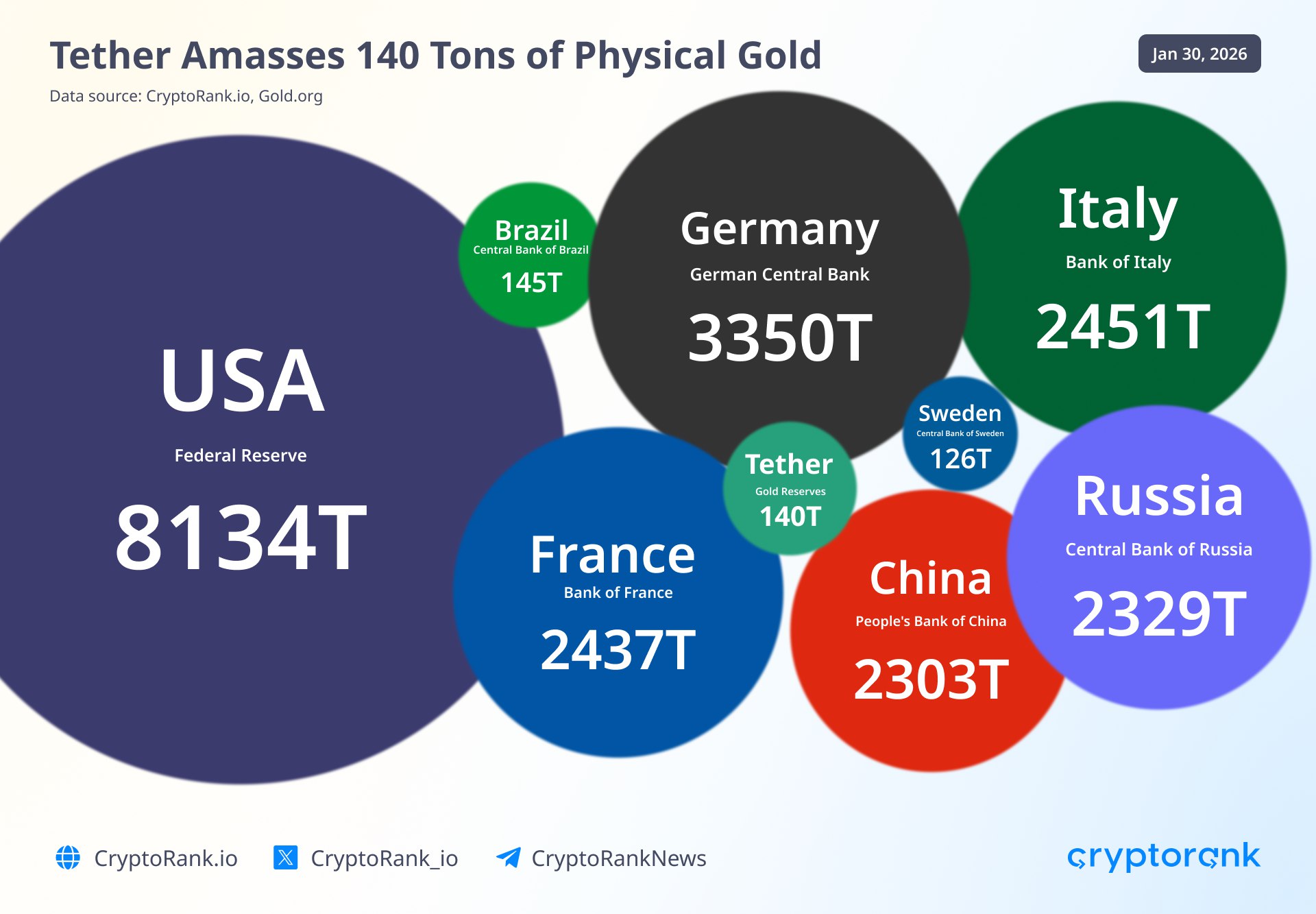 Tether Holds More Gold Than Qatar