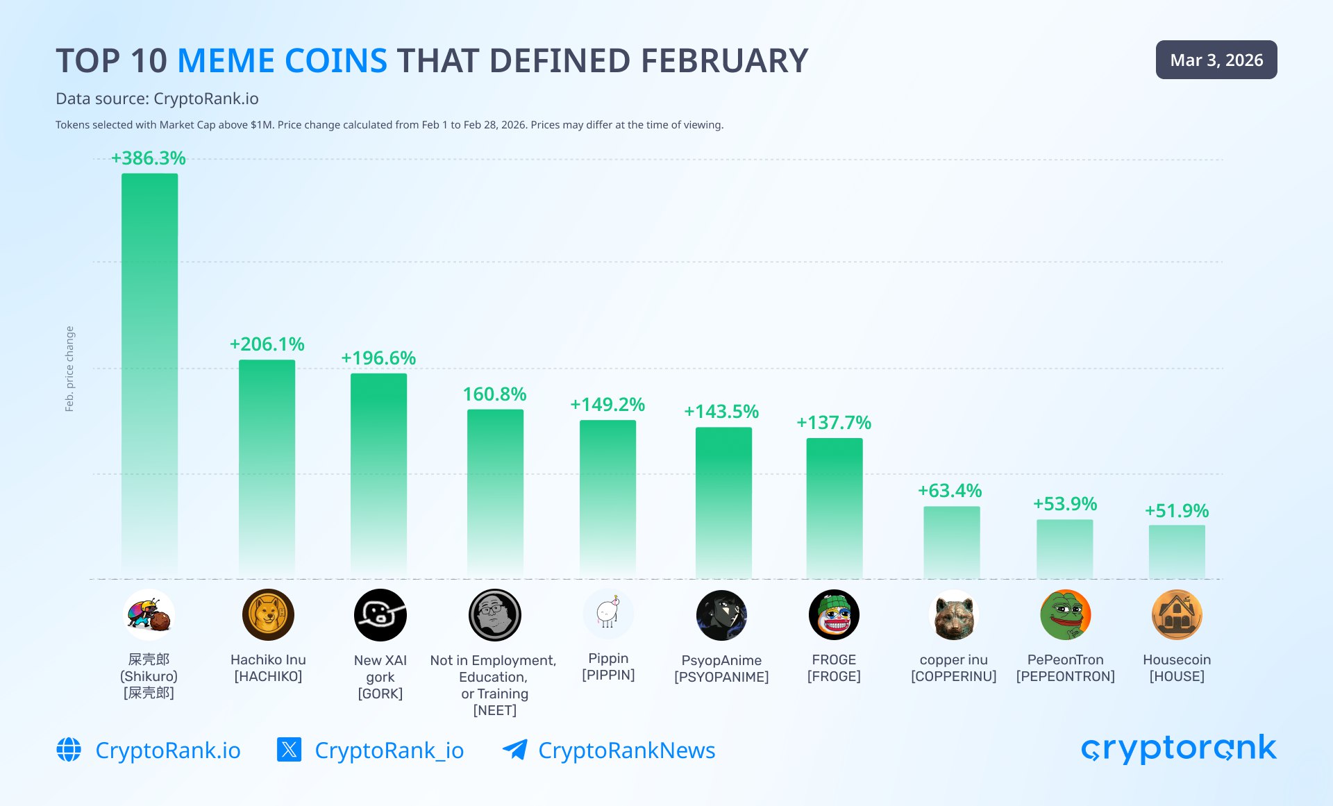 Top 10 Meme Coins That Defined February