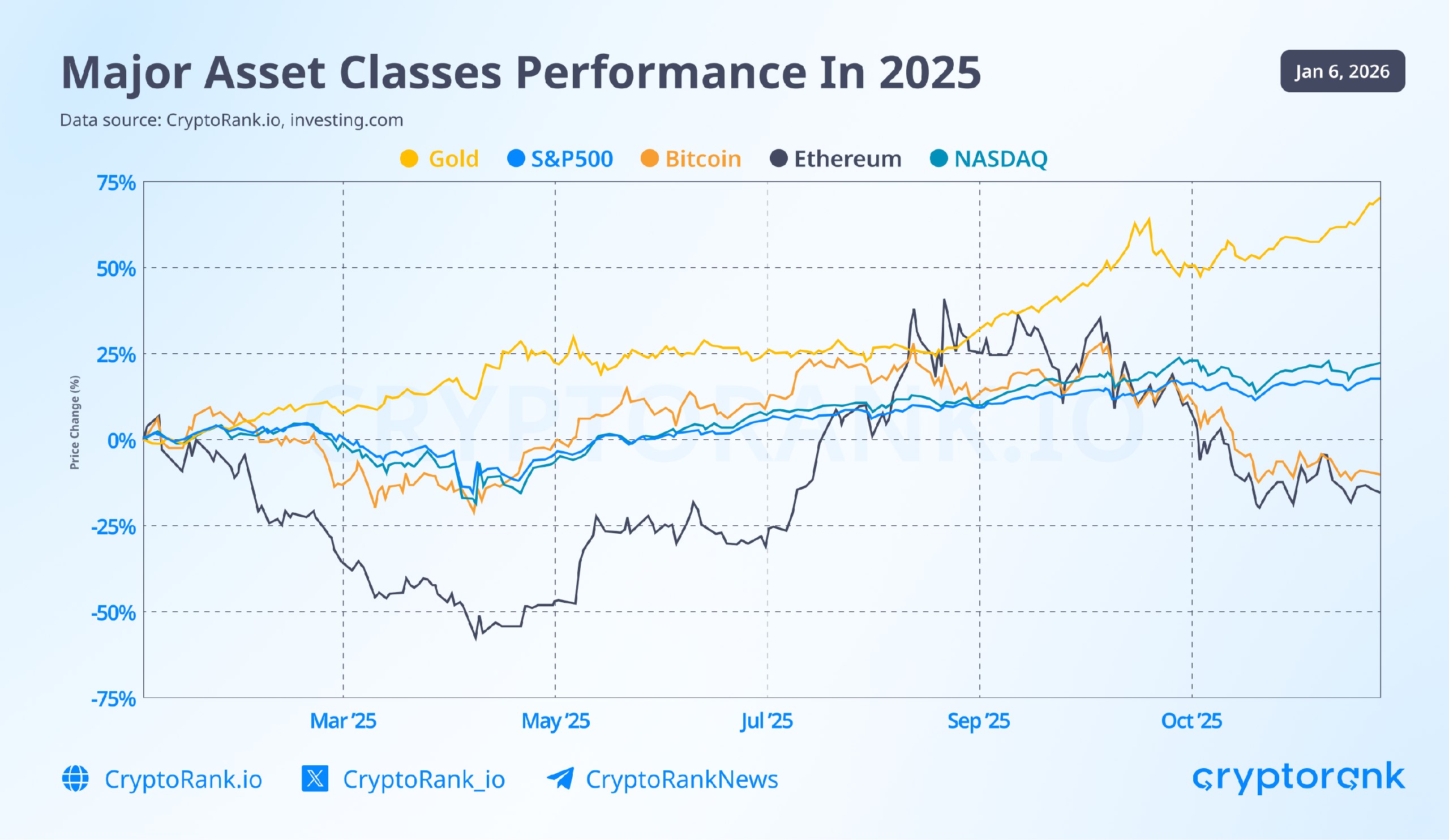 Major Asset Class Performance in 2025