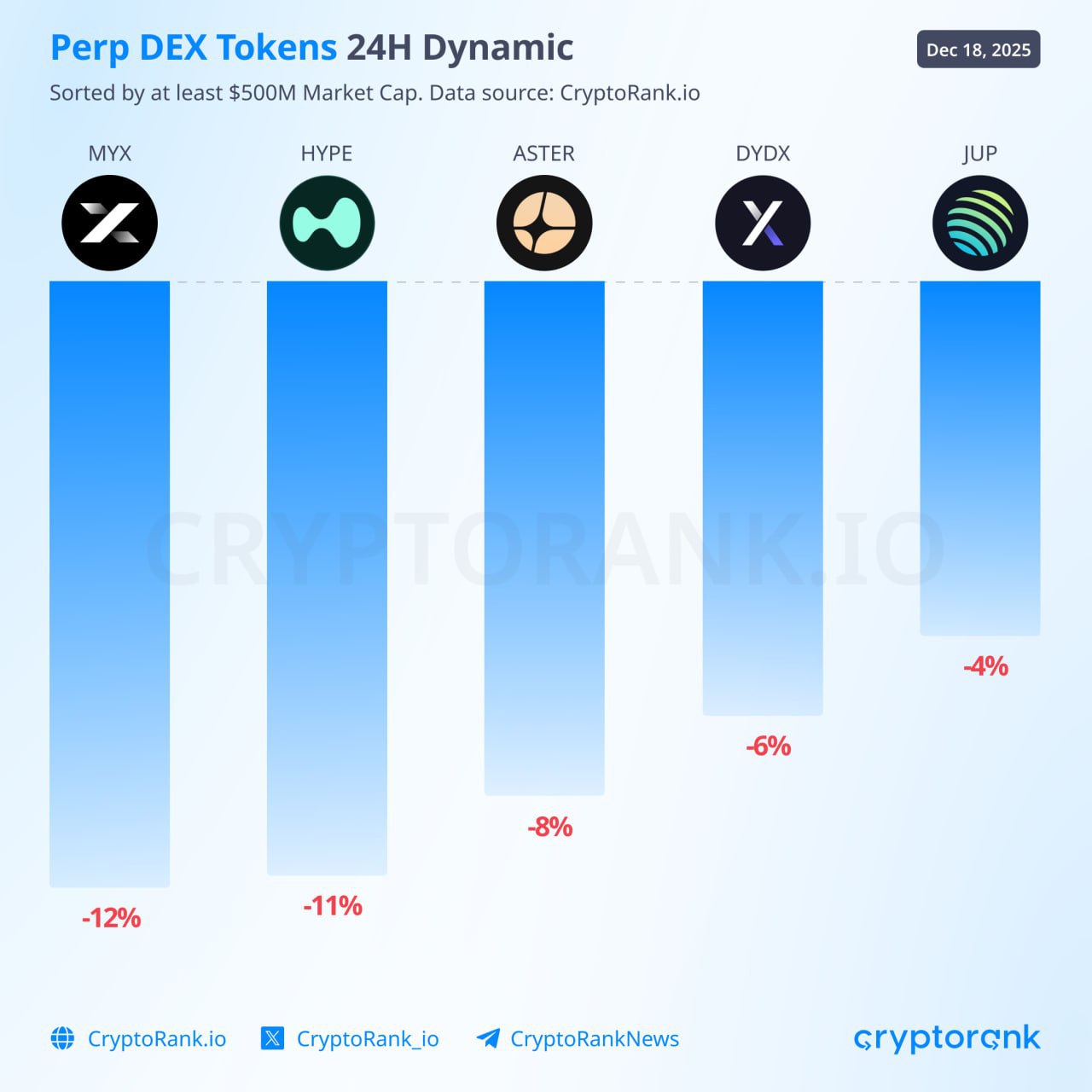 Perp DEX Tokens Losing Momentum