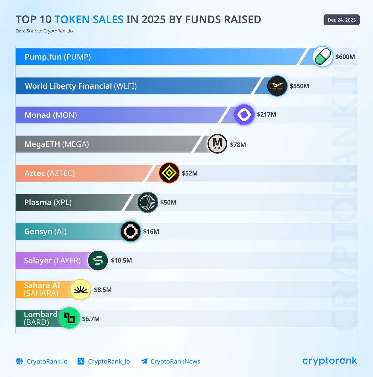 Top 10 Token Sales in 2025 by Funds Raised